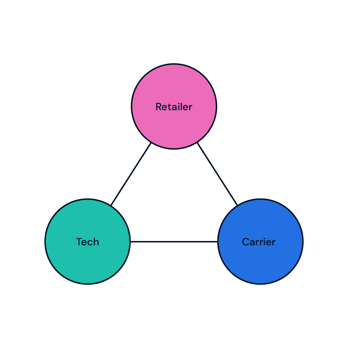 Shipium - Retail - Carrier Relationship Model