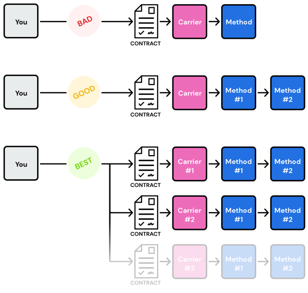 multiple-carrier-contracts