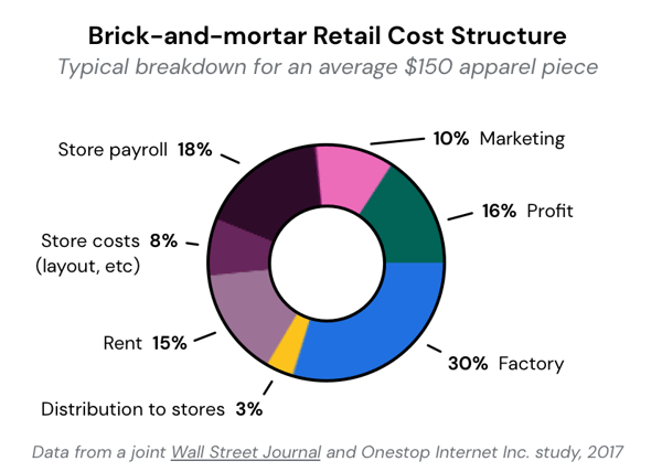 retail-cost-structure