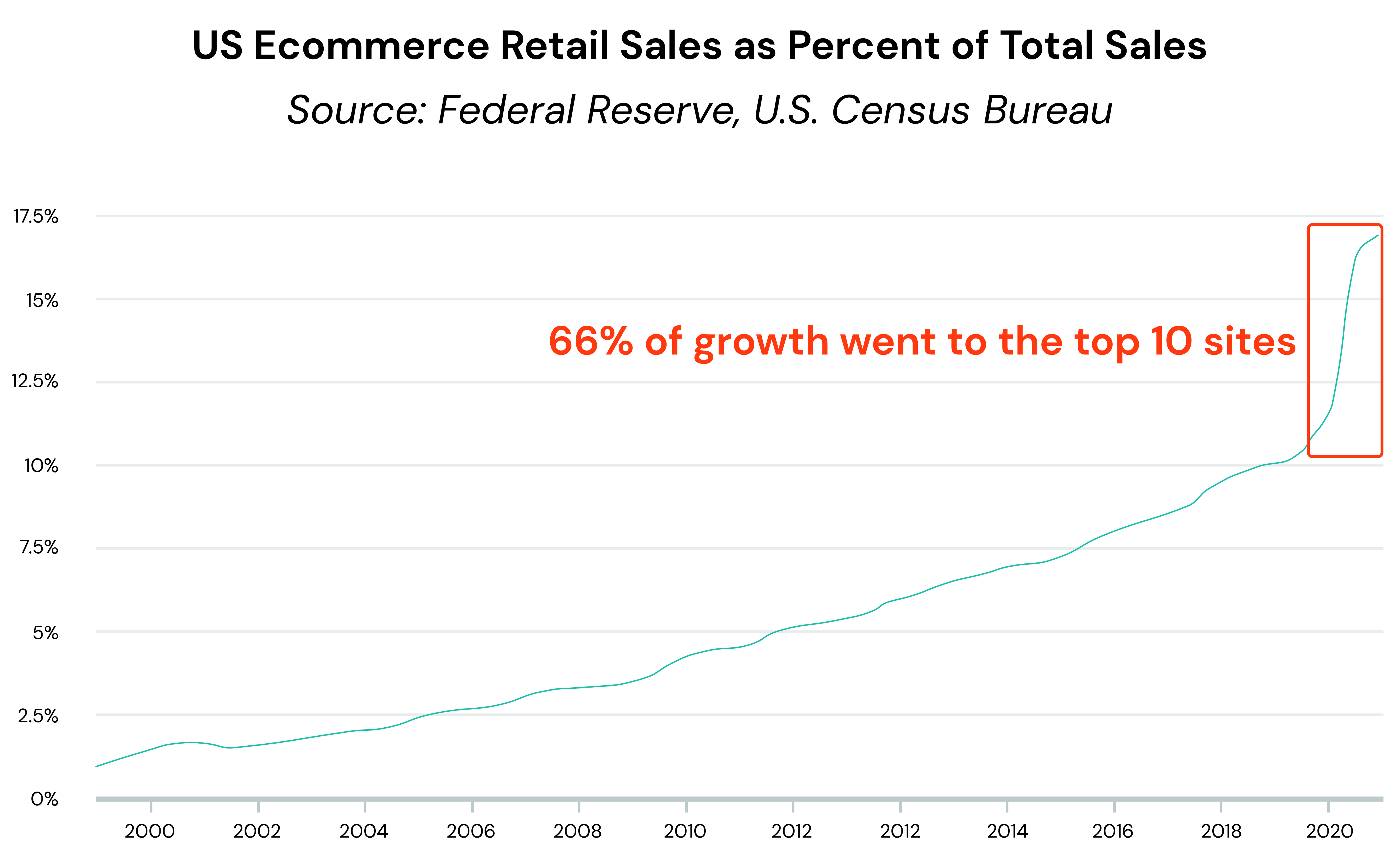 ecom-growth