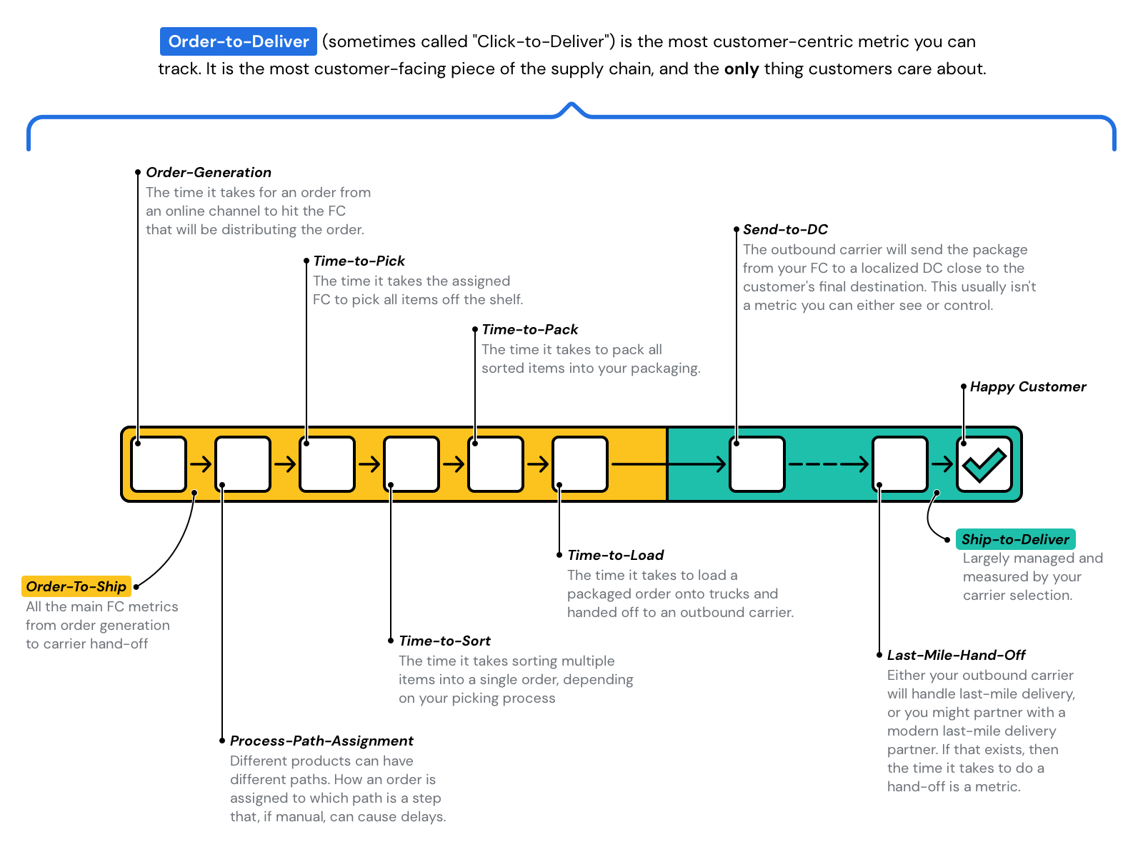 order-to-deliver-composite