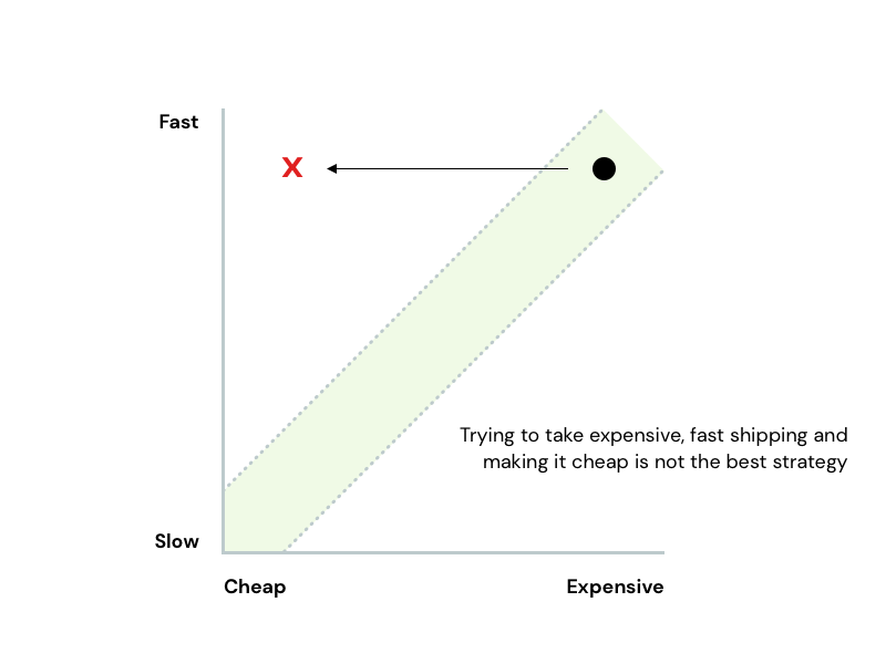 bad-shipping-ratio-chart