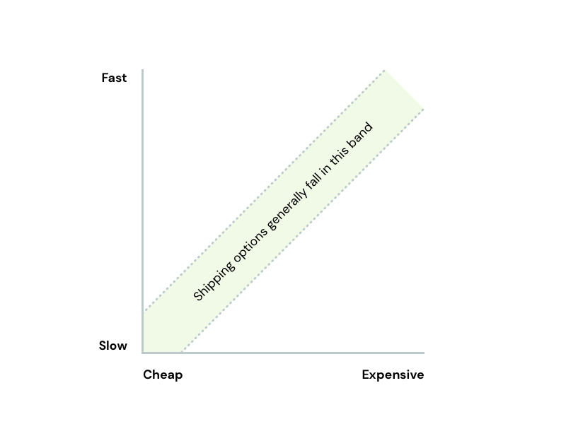 base-shipping-ratio-chart