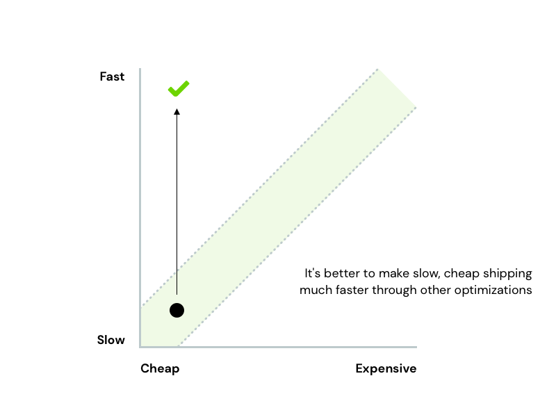 good-shipping-ratio-chart