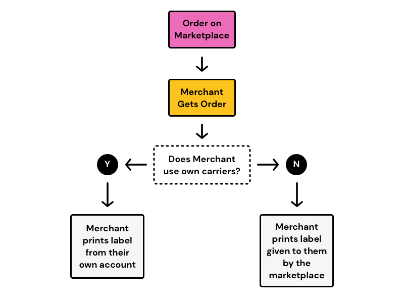 marketplace-lable-flow