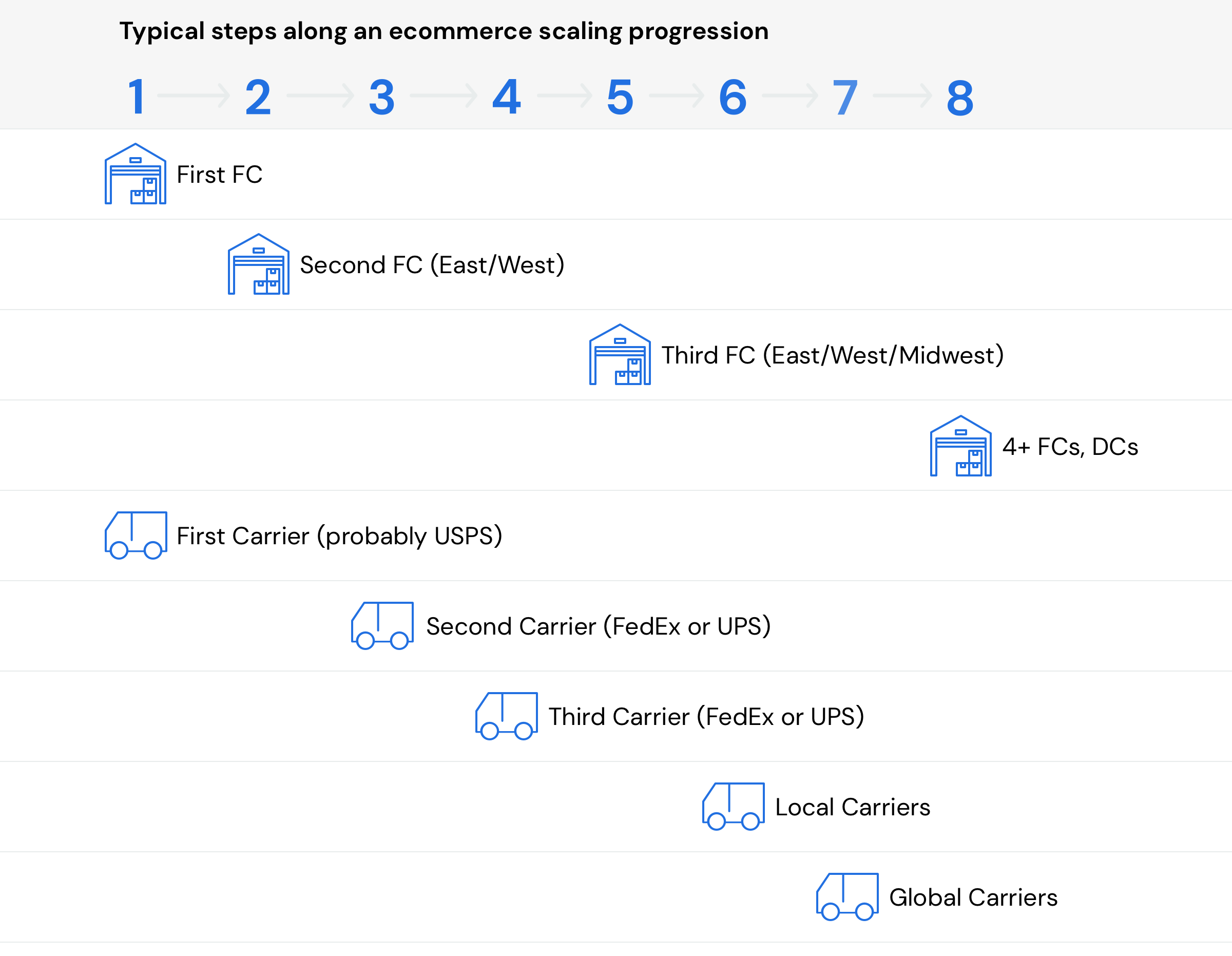 ecommerce-growth-sequencing