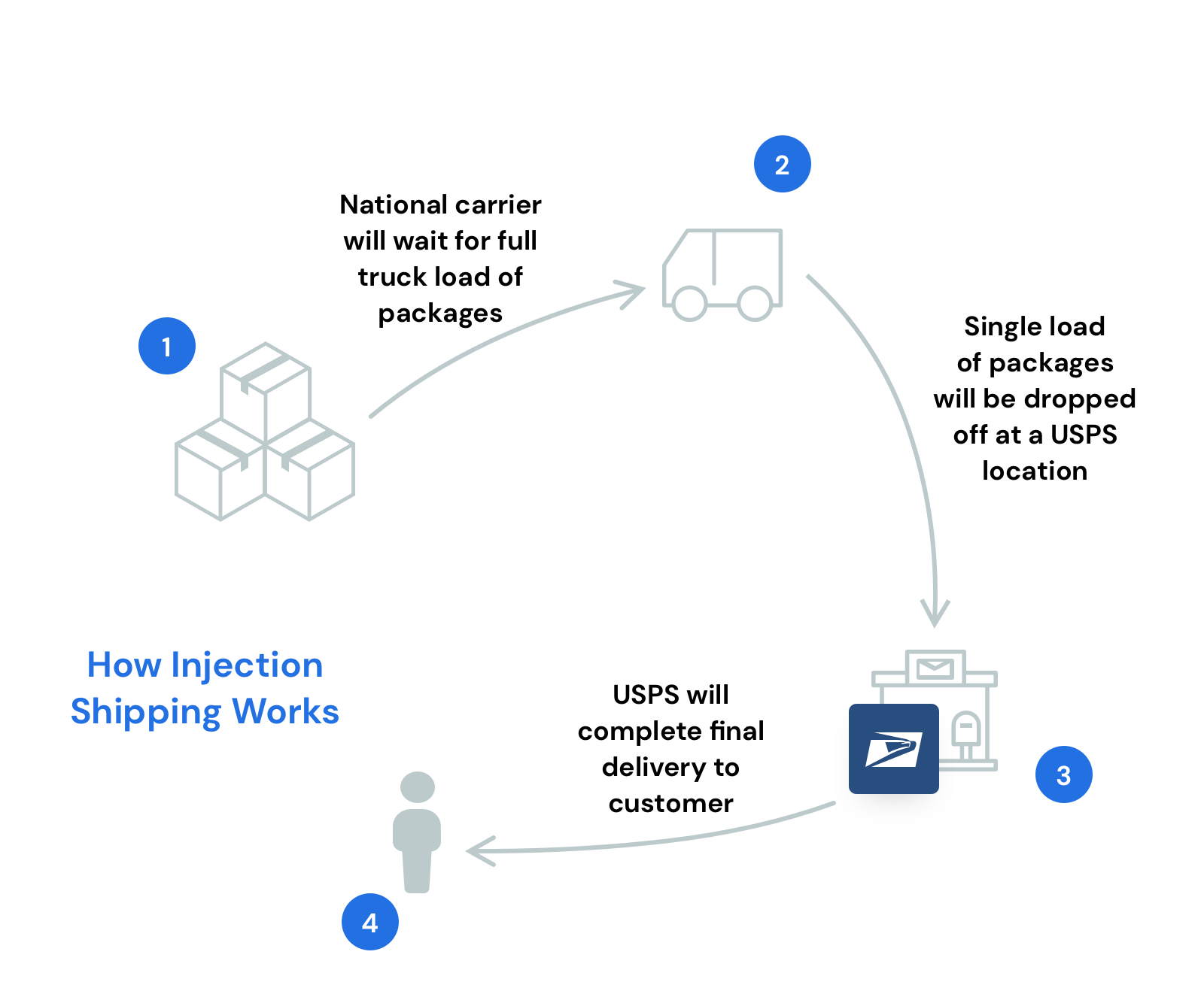 injection-shipping