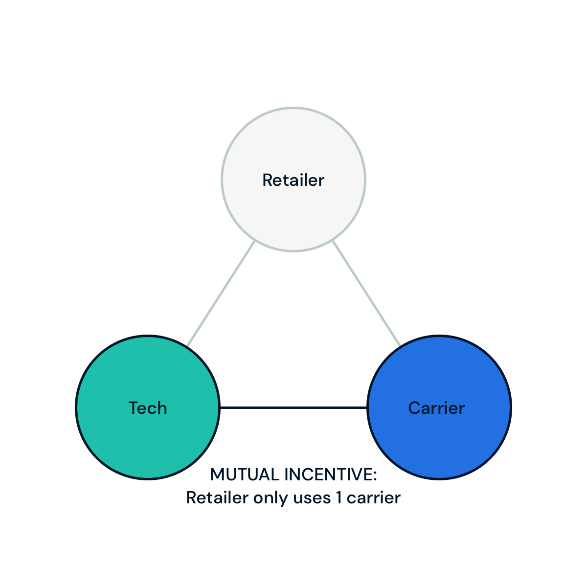 How Carriers and Tech conspire to hurt the Retailer