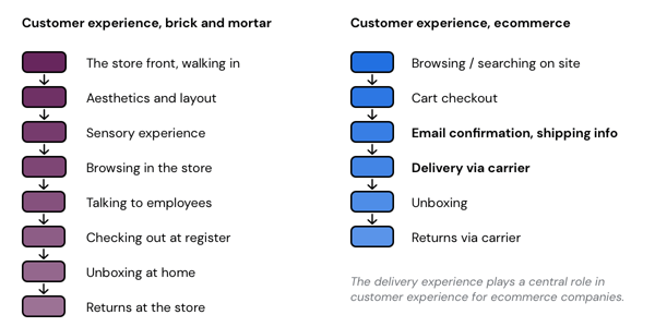 customer-experience-touch-points