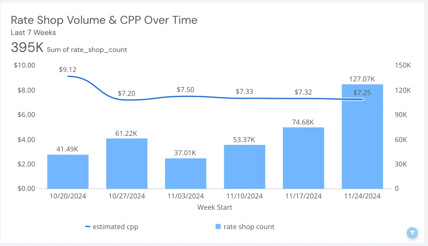 A dashboard displaying rate shop volume and cost-per-package trends over time to optimize freight costs.
