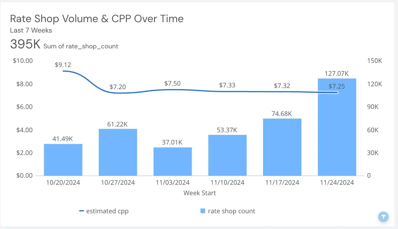 A dashboard displaying rate shop volume and cost-per-package trends over time to optimize shipping data analysis.