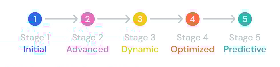 Gartner Maturity Model