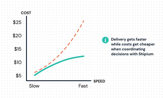 Shipping with Coordination