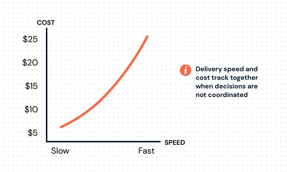 Shipping without Coordination