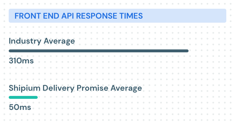 API response times for Delivery Promise